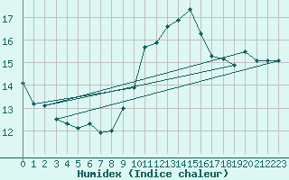 Courbe de l'humidex pour Cap Bar (66)