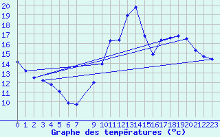 Courbe de tempratures pour Nostang (56)