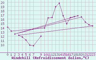 Courbe du refroidissement olien pour Nostang (56)