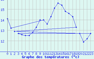 Courbe de tempratures pour Rhyl