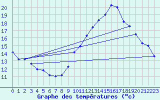 Courbe de tempratures pour Cambrai / Epinoy (62)