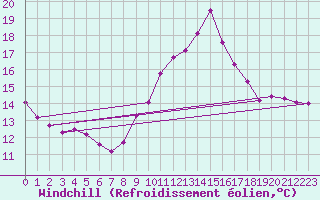 Courbe du refroidissement olien pour Sainte-Genevive-des-Bois (91)