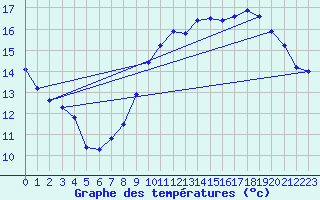 Courbe de tempratures pour La Rochelle - Le Bout Blanc (17)