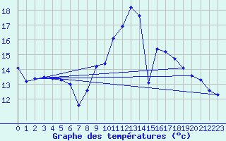 Courbe de tempratures pour Kleiner Feldberg / Taunus