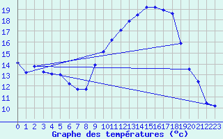 Courbe de tempratures pour Fanjeaux (11)