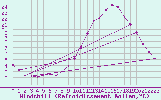 Courbe du refroidissement olien pour Saint-Maximin-la-Sainte-Baume (83)