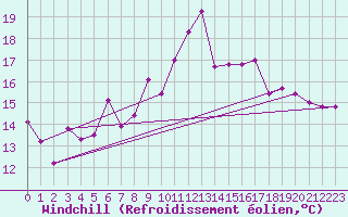 Courbe du refroidissement olien pour Cimetta
