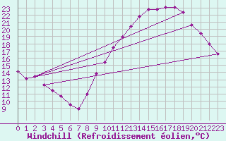 Courbe du refroidissement olien pour Chailles (41)