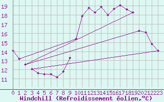 Courbe du refroidissement olien pour Saint-Philbert-sur-Risle (27)