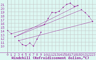 Courbe du refroidissement olien pour Saint-Vrand (69)