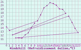 Courbe du refroidissement olien pour Koblenz Falckenstein