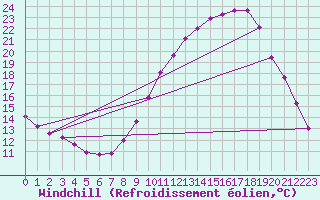 Courbe du refroidissement olien pour Verngues - Hameau de Cazan (13)