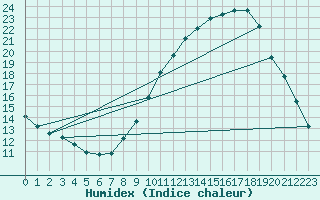 Courbe de l'humidex pour Verngues - Hameau de Cazan (13)