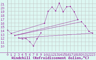 Courbe du refroidissement olien pour Bordeaux (33)