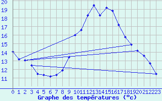 Courbe de tempratures pour Avord (18)