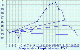 Courbe de tempratures pour Lanvoc (29)