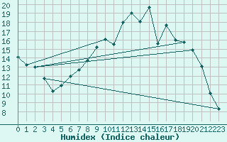 Courbe de l'humidex pour Xonrupt-Longemer (88)