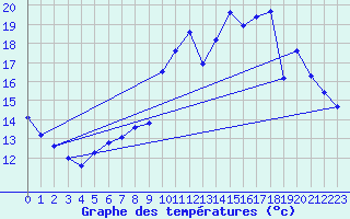 Courbe de tempratures pour Viabon (28)