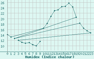 Courbe de l'humidex pour Gap-Sud (05)