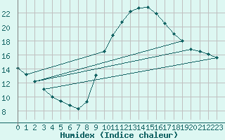 Courbe de l'humidex pour Sallles d'Aude (11)