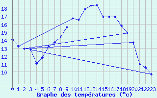 Courbe de tempratures pour Les Eplatures - La Chaux-de-Fonds (Sw)