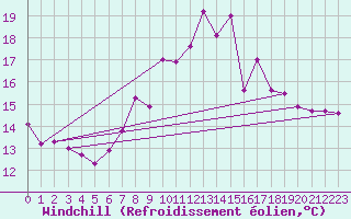Courbe du refroidissement olien pour Thorney Island