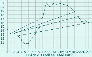 Courbe de l'humidex pour Rouen (76)