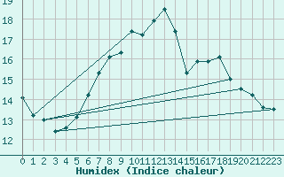 Courbe de l'humidex pour Meiningen