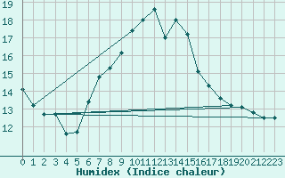 Courbe de l'humidex pour Abbeville (80)