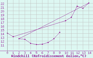 Courbe du refroidissement olien pour Le Montat (46)