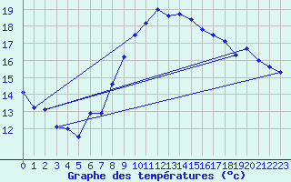 Courbe de tempratures pour Nyon-Changins (Sw)