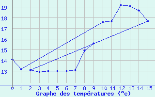 Courbe de tempratures pour Laruns-Hourat (64)