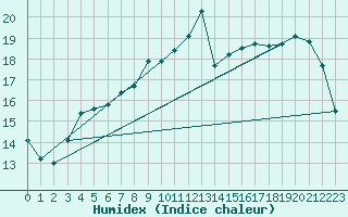 Courbe de l'humidex pour Mullingar