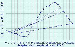 Courbe de tempratures pour Gap-Sud (05)