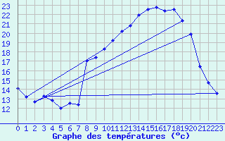 Courbe de tempratures pour Berzme (07)