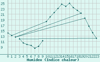 Courbe de l'humidex pour La Javie (04)