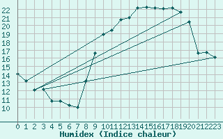 Courbe de l'humidex pour Annecy (74)