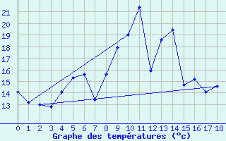 Courbe de tempratures pour Gaardsjoe