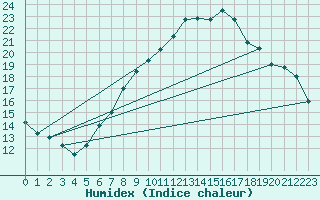 Courbe de l'humidex pour Michelstadt-Vielbrunn