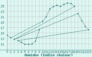 Courbe de l'humidex pour Muirancourt (60)