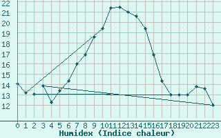 Courbe de l'humidex pour Neuhaus A. R.