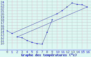 Courbe de tempratures pour Eus (66)