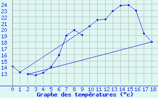 Courbe de tempratures pour Ohlsbach