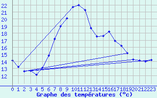 Courbe de tempratures pour Crnomelj