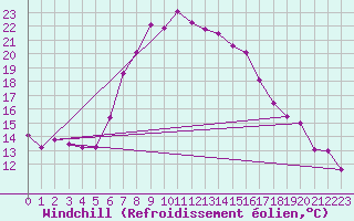 Courbe du refroidissement olien pour Boltigen
