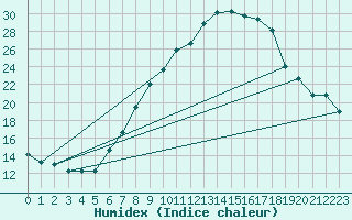 Courbe de l'humidex pour Payerne (Sw)