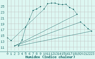 Courbe de l'humidex pour Ostroleka