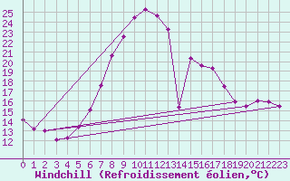 Courbe du refroidissement olien pour Hirsova