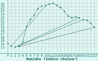 Courbe de l'humidex pour Bet Dagan