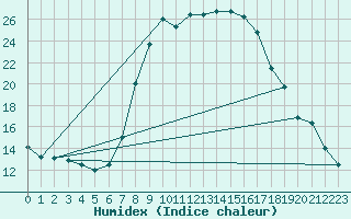 Courbe de l'humidex pour Sjenica